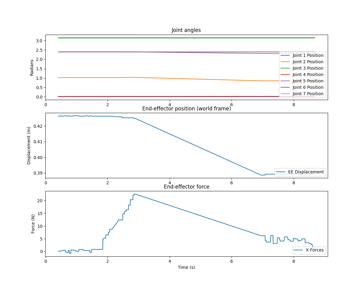 Admittance Control On Hardware Graph