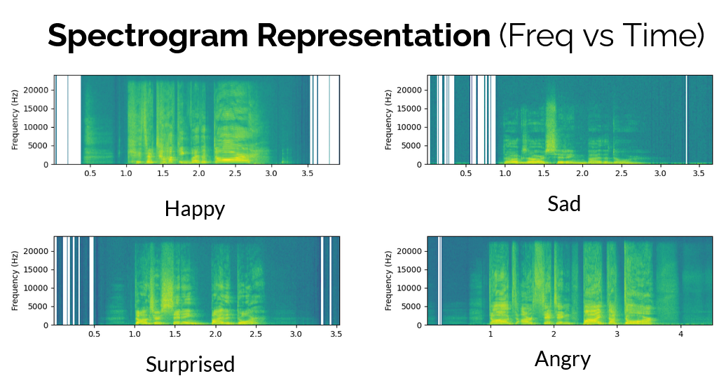 Spectrogram Examples